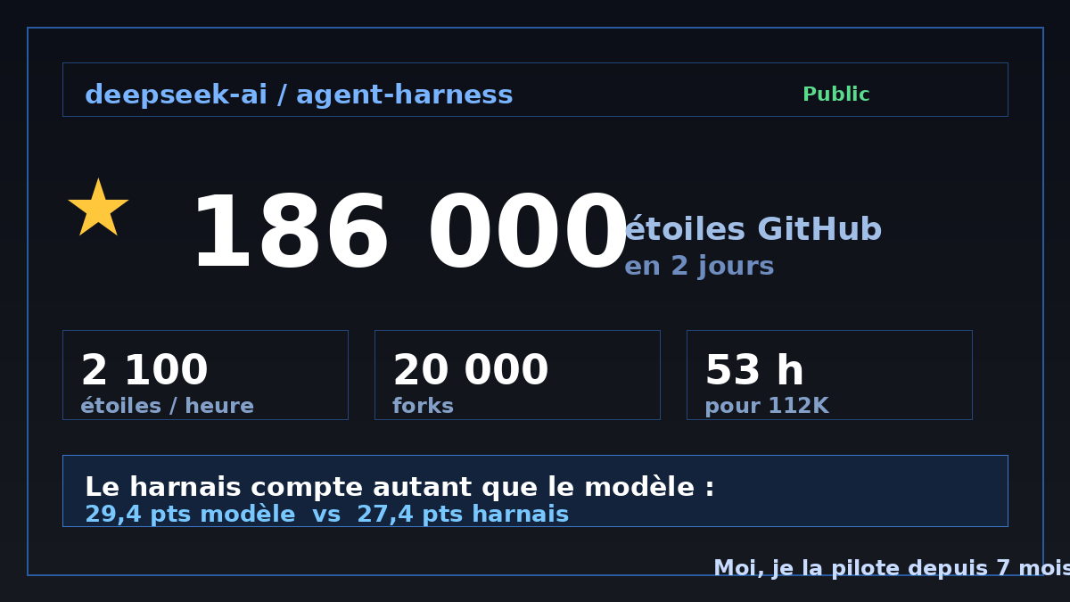 Ils ont découvert le harness à 186 000 étoiles. Moi, je l'ai depuis 7 mois.